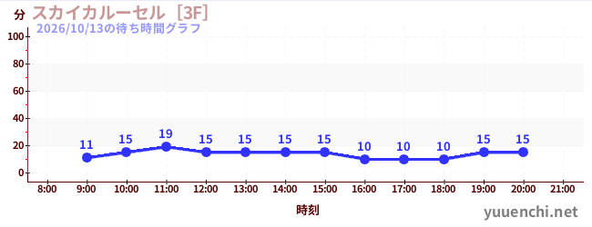 3日前の待ち時間グラフ（スカイカルーセル［3F］)
