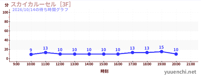 2日前の待ち時間グラフ（スカイカルーセル［3F］)