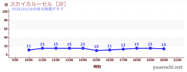 今日のこれまでの待ち時間グラフ（スカイカルーセル［3F］)