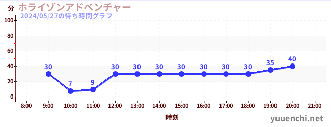 7日前の待ち時間グラフ（ホライゾンアドベンチャー)