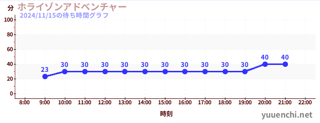 6日前の待ち時間グラフ（ホライゾンアドベンチャー)