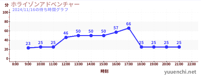 5日前の待ち時間グラフ（ホライゾンアドベンチャー)