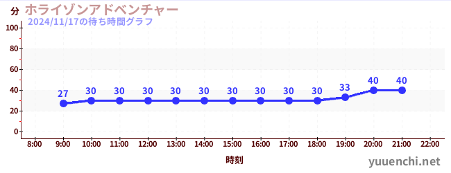 4日前の待ち時間グラフ（ホライゾンアドベンチャー)