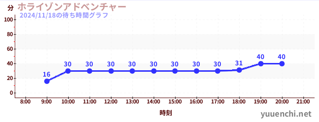 3日前の待ち時間グラフ（ホライゾンアドベンチャー)