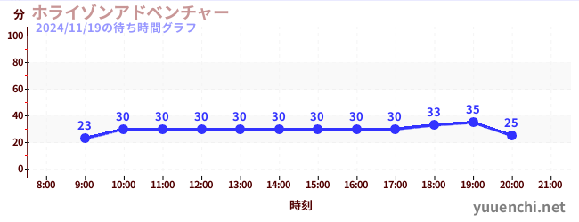 2日前の待ち時間グラフ（ホライゾンアドベンチャー)