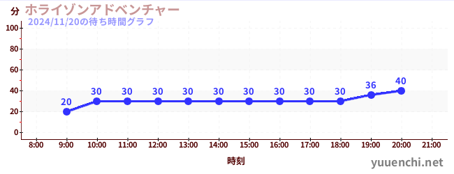 1日前の待ち時間グラフ（ホライゾンアドベンチャー)