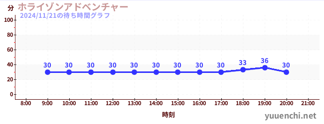 今日のこれまでの待ち時間グラフ（ホライゾンアドベンチャー)