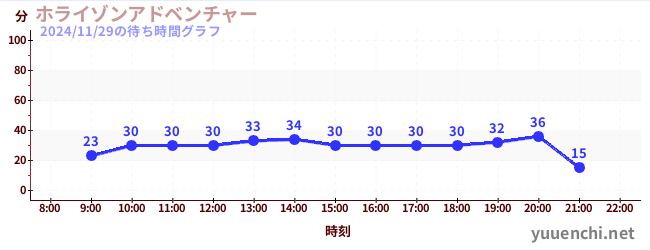 5日前の待ち時間グラフ（ホライゾンアドベンチャー)