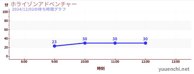 2日前の待ち時間グラフ（ホライゾンアドベンチャー)