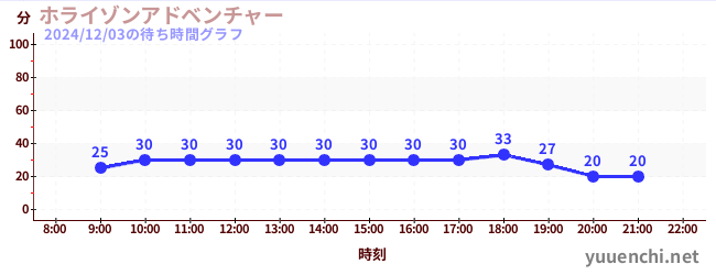 1日前の待ち時間グラフ（ホライゾンアドベンチャー)