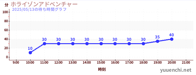 2日前の待ち時間グラフ(ホライゾンアドベンチャー)