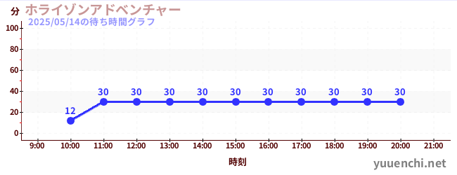 1日前の待ち時間グラフ(ホライゾンアドベンチャー)