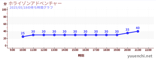 1日前の待ち時間グラフ(ホライゾンアドベンチャー)