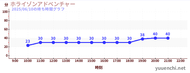 4日前の待ち時間グラフ(ホライゾンアドベンチャー)