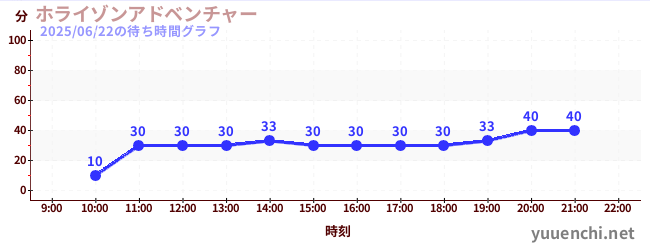 7日前の待ち時間グラフ(ホライゾンアドベンチャー)