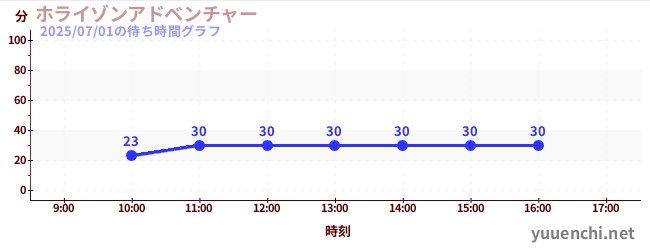 今日のこれまでの待ち時間グラフ(ホライゾンアドベンチャー)