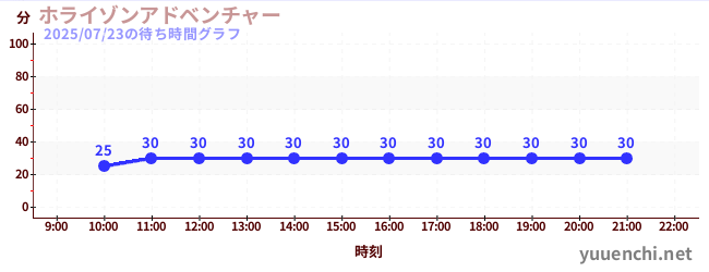 7日前の待ち時間グラフ(ホライゾンアドベンチャー)