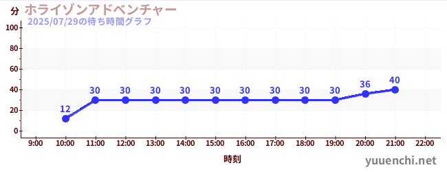 1日前の待ち時間グラフ(ホライゾンアドベンチャー)