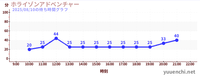 4日前の待ち時間グラフ(ホライゾンアドベンチャー)