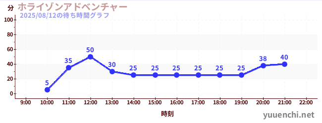 2日前の待ち時間グラフ(ホライゾンアドベンチャー)