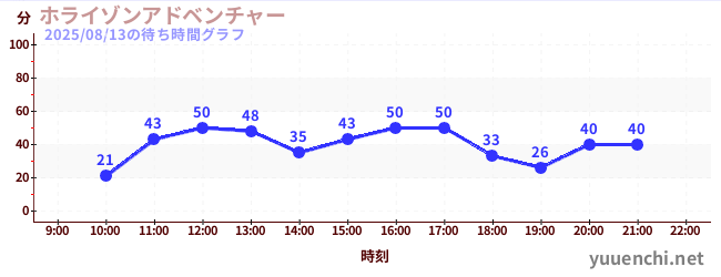 1日前の待ち時間グラフ(ホライゾンアドベンチャー)