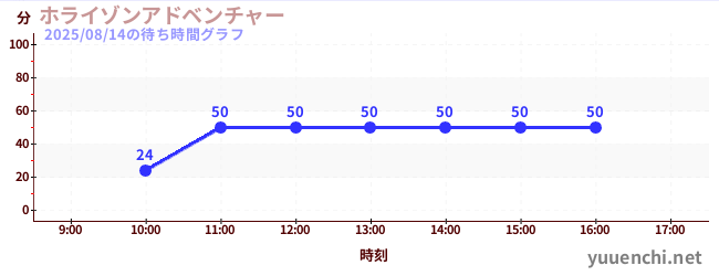 今日のこれまでの待ち時間グラフ(ホライゾンアドベンチャー)