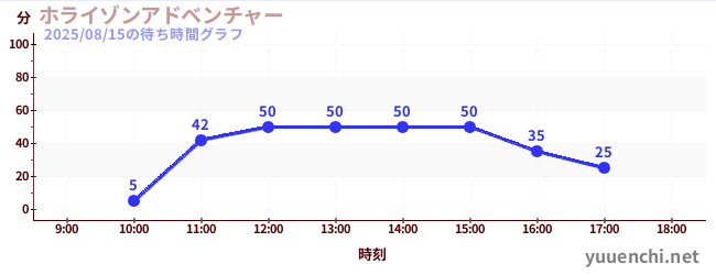 今日のこれまでの待ち時間グラフ（ホライゾンアドベンチャー)