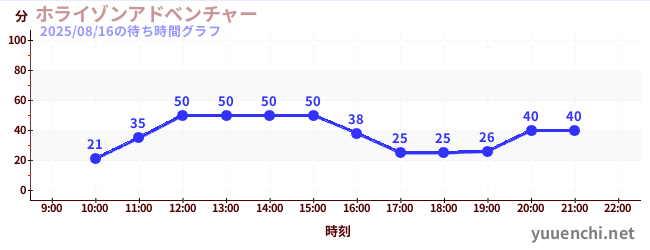 1日前の待ち時間グラフ（ホライゾンアドベンチャー)