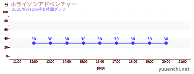 3日前の待ち時間グラフ(ホライゾンアドベンチャー)