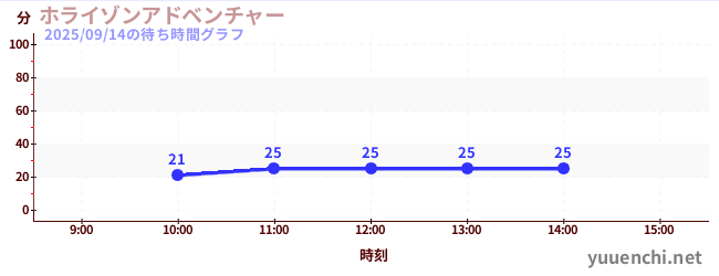 今日のこれまでの待ち時間グラフ(ホライゾンアドベンチャー)