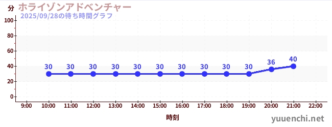 2日前の待ち時間グラフ（ホライゾンアドベンチャー)