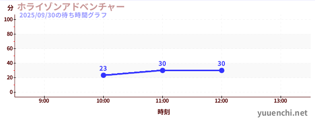 今日のこれまでの待ち時間グラフ（ホライゾンアドベンチャー)