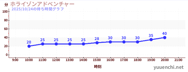 7日前の待ち時間グラフ(ホライゾンアドベンチャー)