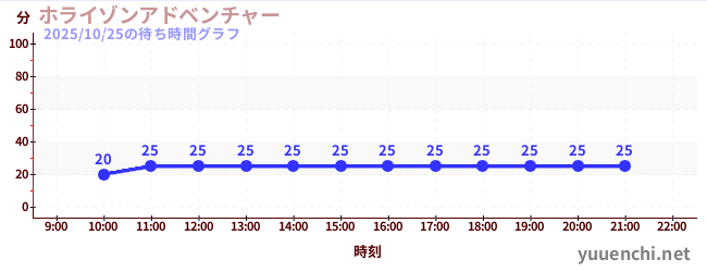 6日前の待ち時間グラフ(ホライゾンアドベンチャー)