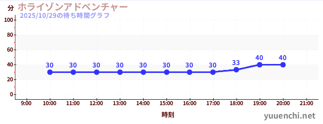 2日前の待ち時間グラフ(ホライゾンアドベンチャー)