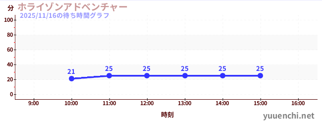 今日のこれまでの待ち時間グラフ（ホライゾンアドベンチャー)