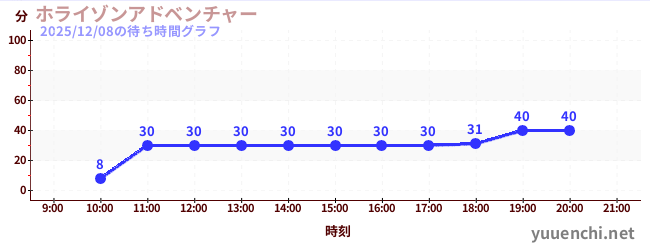 7日前の待ち時間グラフ（ホライゾンアドベンチャー)