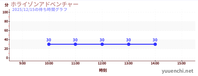 今日のこれまでの待ち時間グラフ（ホライゾンアドベンチャー)