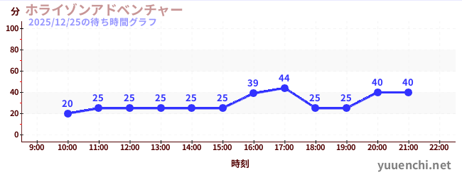 5日前の待ち時間グラフ（ホライゾンアドベンチャー)