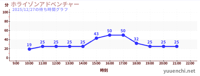 3日前の待ち時間グラフ（ホライゾンアドベンチャー)