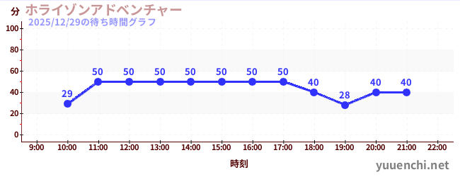 1日前の待ち時間グラフ（ホライゾンアドベンチャー)
