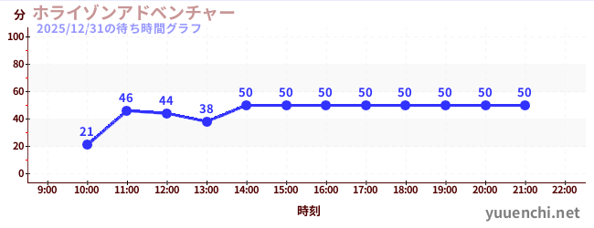 今日のこれまでの待ち時間グラフ（ホライゾンアドベンチャー)