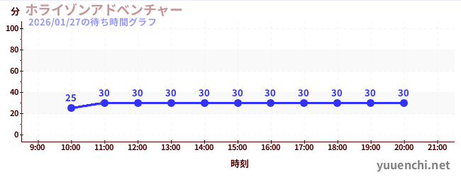 2日前の待ち時間グラフ（ホライゾンアドベンチャー)