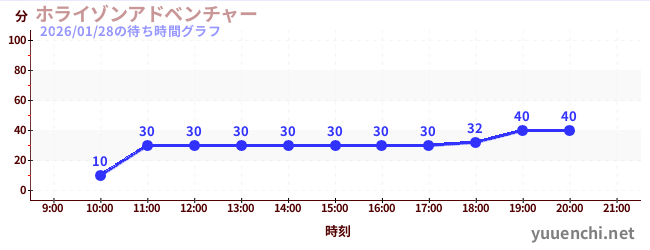 1日前の待ち時間グラフ（ホライゾンアドベンチャー)