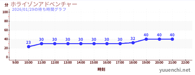 今日のこれまでの待ち時間グラフ（ホライゾンアドベンチャー)