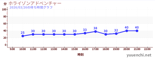 4日前の待ち時間グラフ（ホライゾンアドベンチャー)