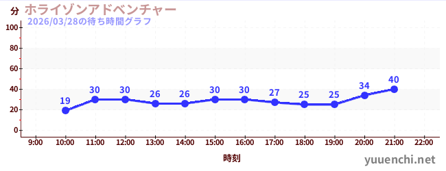 2日前の待ち時間グラフ（ホライゾンアドベンチャー)