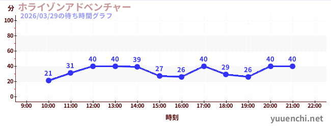 1日前の待ち時間グラフ（ホライゾンアドベンチャー)
