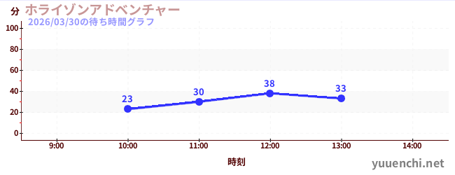 今日のこれまでの待ち時間グラフ（ホライゾンアドベンチャー)