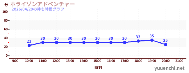 2日前の待ち時間グラフ（ホライゾンアドベンチャー)